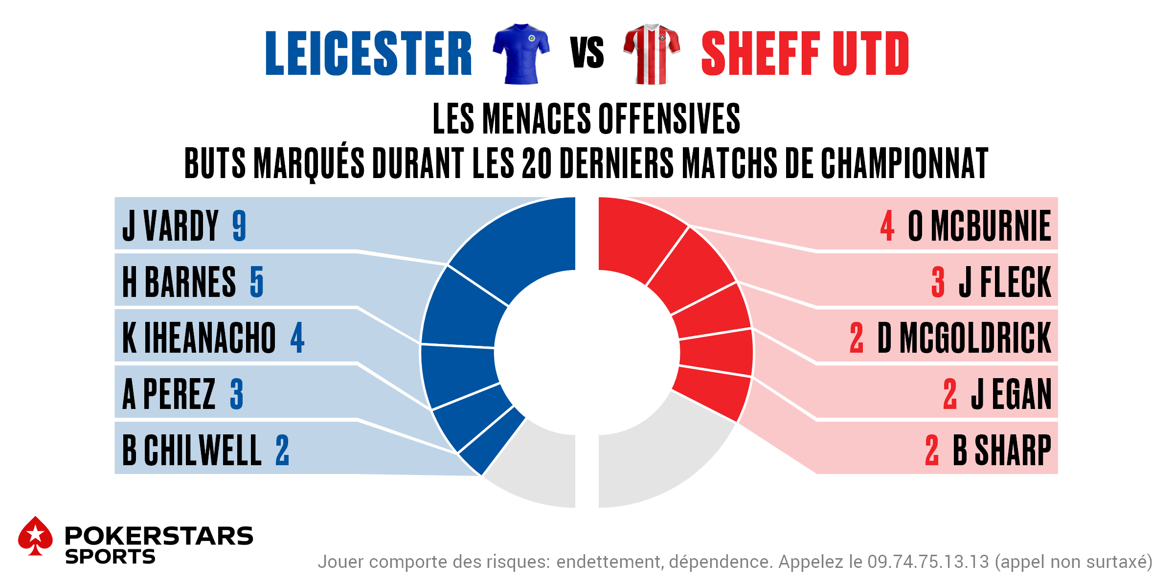 Leicester v Sheff Utd - Players FR